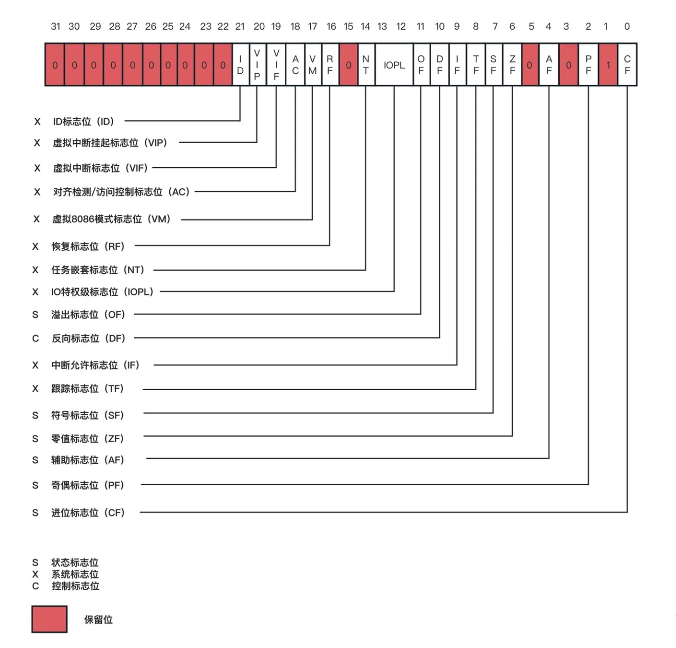 标志寄存器EFLAFS