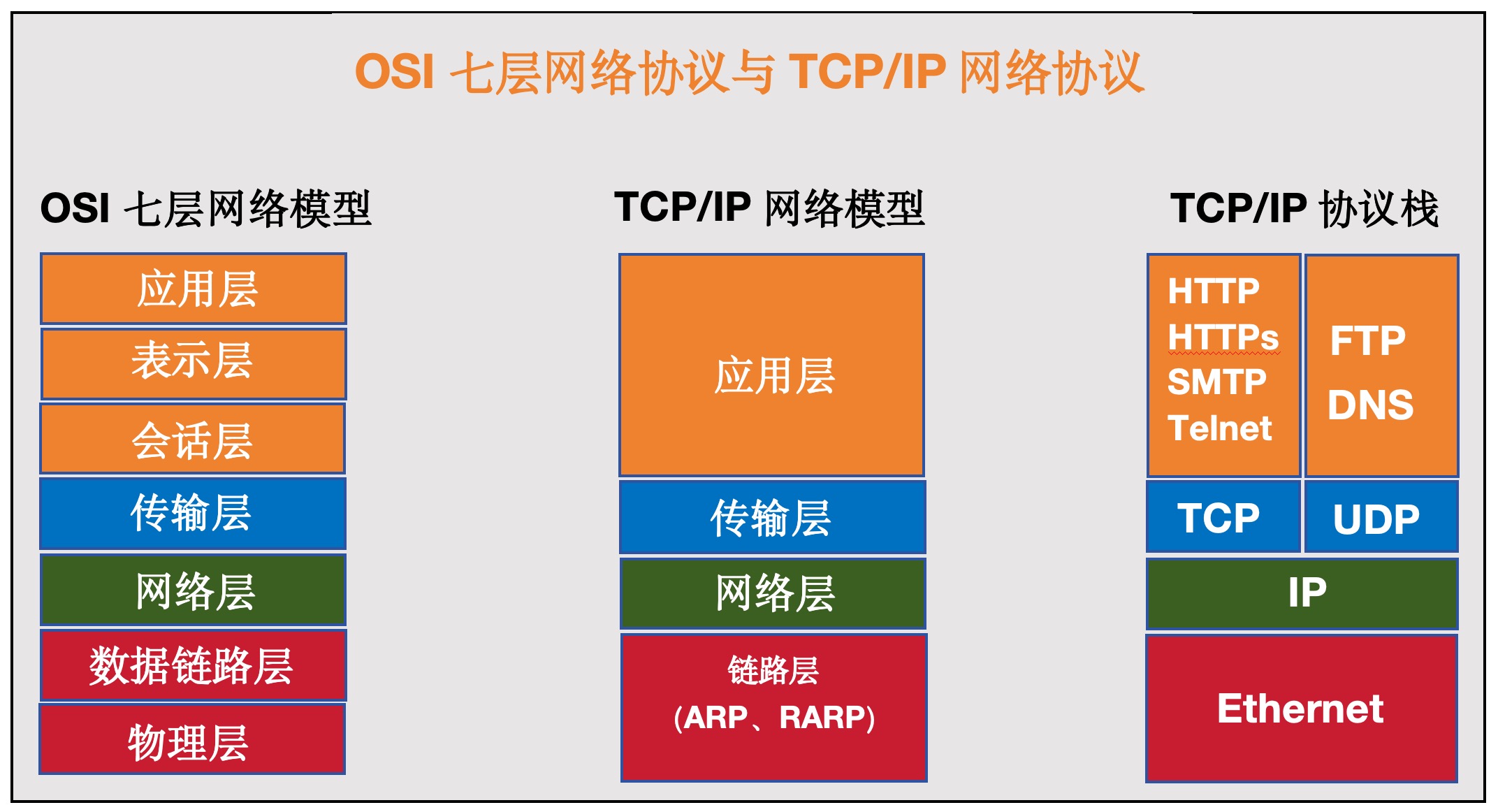 OSI七层模型和TCP/IP协议的四层模型