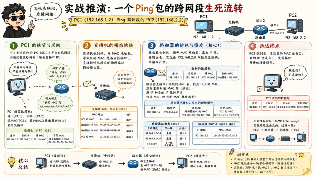 Ping 包跨网段流转示意图